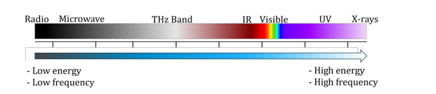 A diagram showing the electromagnetic (EM) spectrum is the range of all types of electromagnetic radiation, varying by frequency and energy, including radio waves, microwaves, infrared, visible light, ultraviolet, X-rays, and gamma rays.