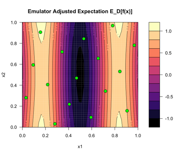 An emulator's prediction for the simulator in Figure 1. We know the simulator's output for the points in green. The emulator has filled in what it thinks is the most likely output value everywhere else.