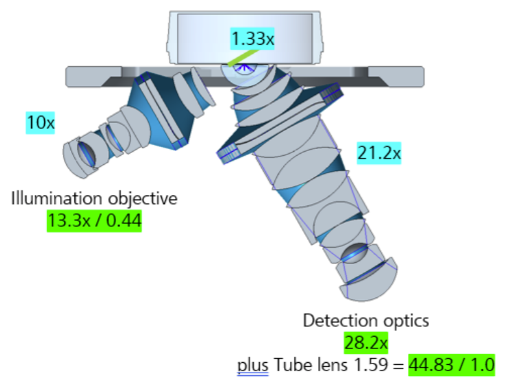 Configuration of lens on the Zeiss Lattice Lightsheet, showing an effective magnification of 40x from the illumination objective and the detection optics.