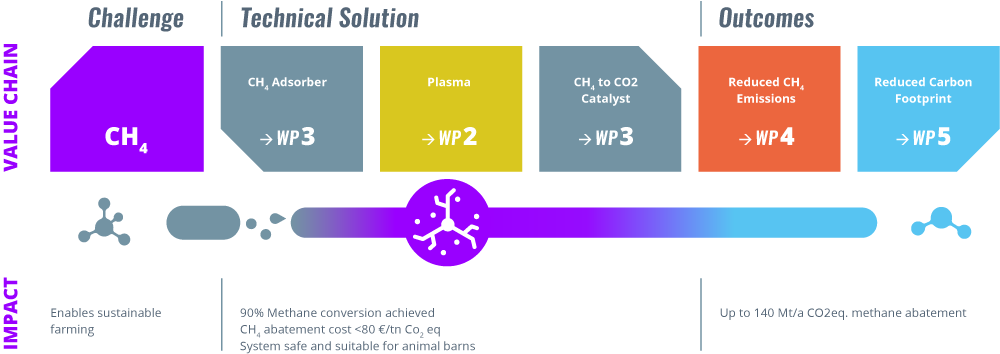 [Thermal Energy Node] CANMILK – ‘Concept challenge’ is a graphical illustration, split into three rows and three columns.   The first row identifies:   Challenge, as CH4,  Technical solutions as CH4 Adsorber (work package 3), Plasma (work package 2), CH4 to CO2 Catalyst (Work Package 3) Outcomes as reduced CH4 emissions (work package 4) and reduced carbon footprint (Work Package 5)