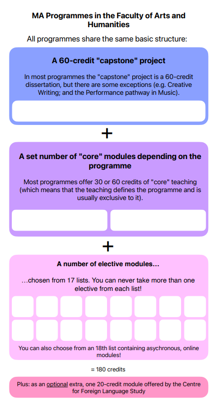 Overview of credits and modules