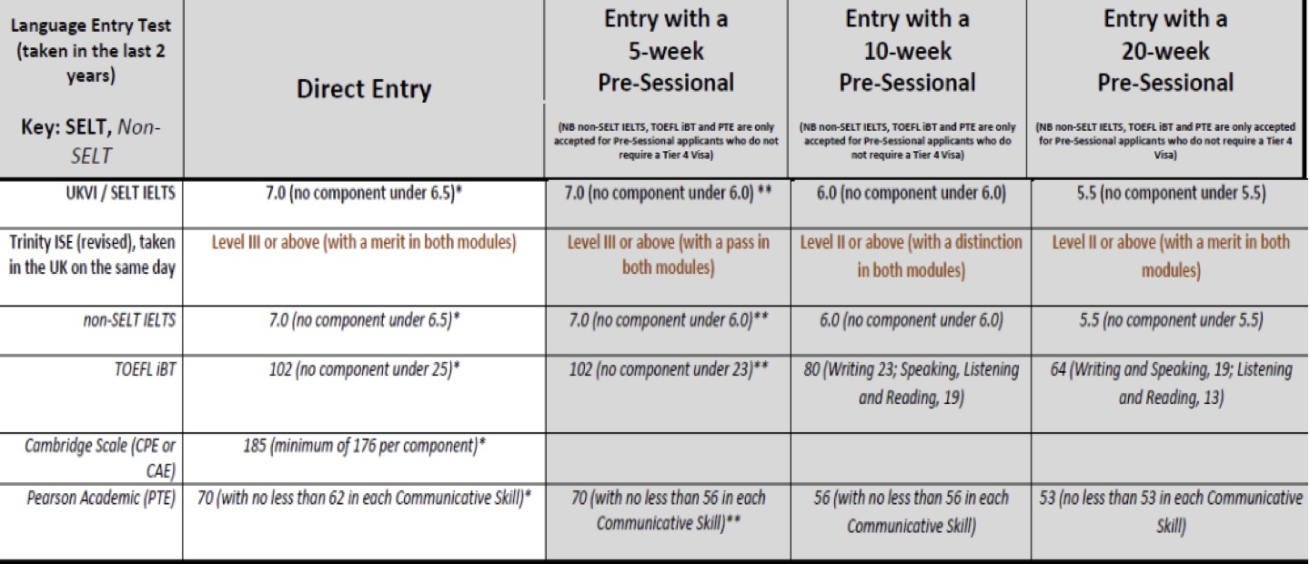 Chart of English Language Requirements