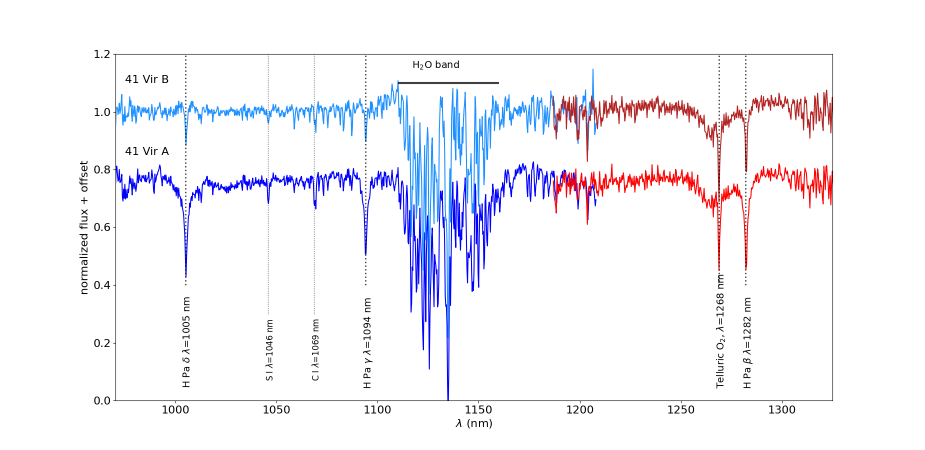 41 vir Binary system, with the components separated by 50mas