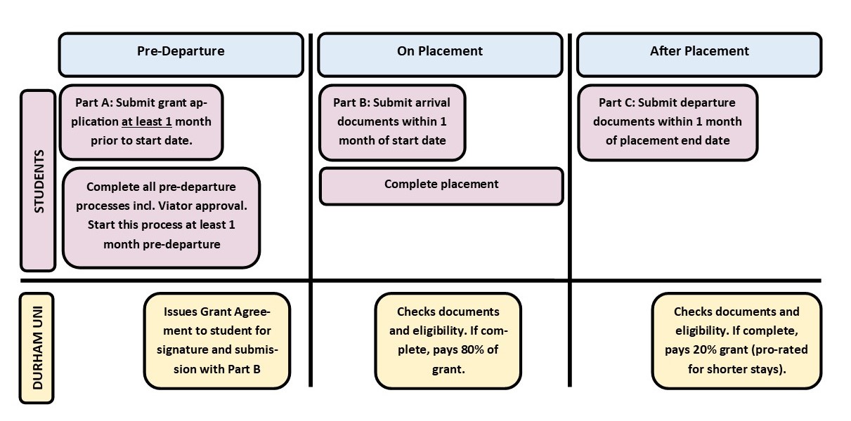 Step by step overview chart