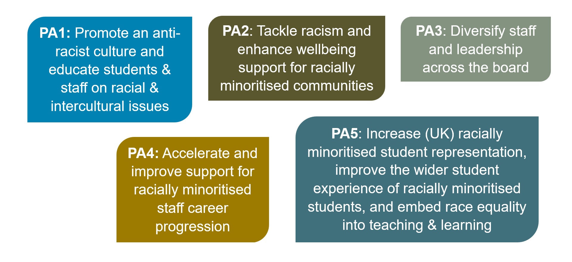 Five boxes with text outlining the five REC priority areas
