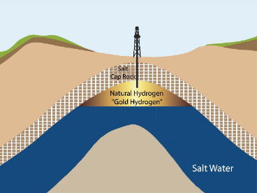 Drawing showing Natural Gold Hydrogen reserve