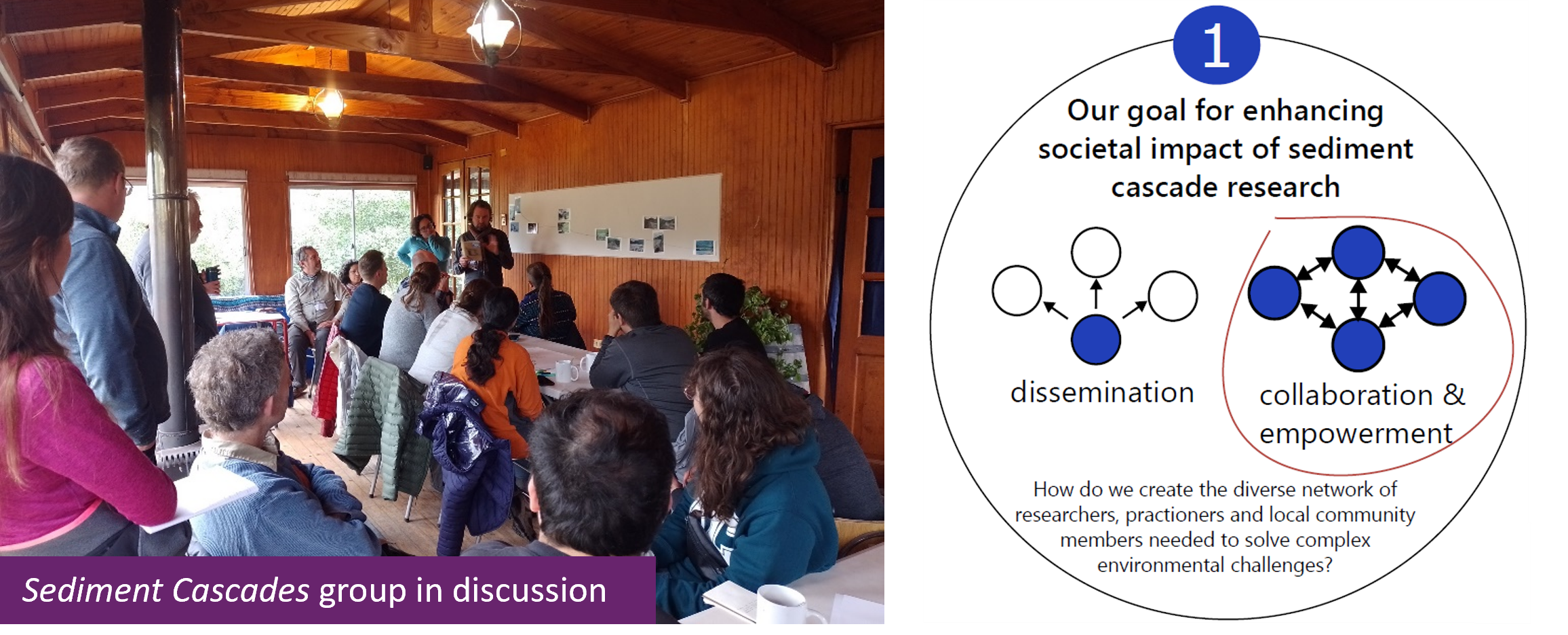 A photo of sediment cascades group discussing, and a diagram for collaboration and empowerment