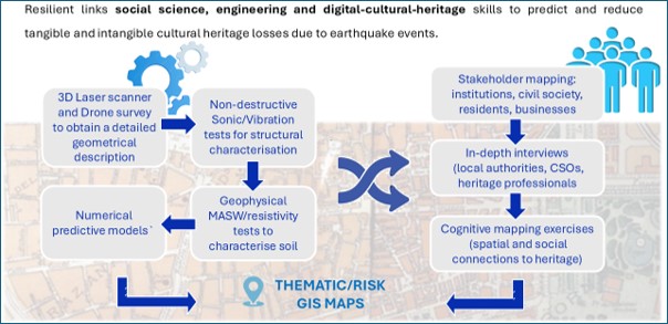 RESILIENT -  Earthquake Awareness for Architectural Heritage
