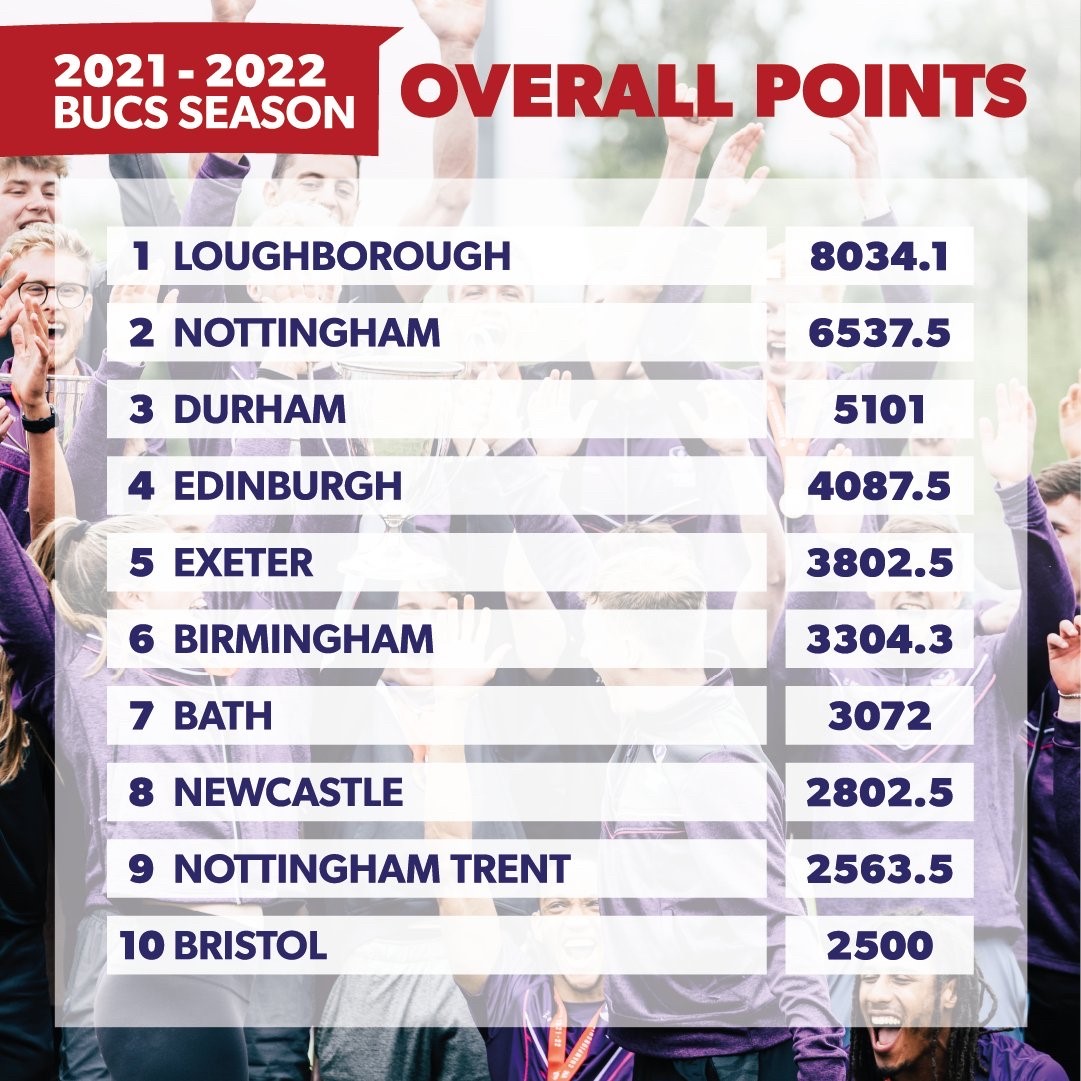 Table of BUCS points 2021-2022